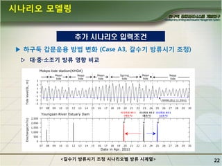 시나리오 모델링
추가 시나리오 입력조건
▶ 하구둑 갑문운용 방법 변화 (Case A3, 갈수기 방류시기 조정)
▷ 대·중·소조기 방류 영향 비교

<갈수기 방류시기 조정 시나리오별 방류 시계열>

22

 