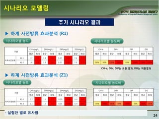 시나리오 모델링
추가 시나리오 결과
▶ 하계 사젂방류 효과분석 (R1)
시나리오별 농도
Chl-a(㎍/L)

구분

하계사젂방류

시나리오별 농도비
DIN(mg/L)

DIP(mg/L)

DO(mg/L)

평균

최대

평균

최대

평균

최대

평균

최대

A1-1

1.7

2.5

1.8

1.9

0.07

0.07

7.6

1.6

2.4

1.8

1.9

0.07

0.07

7.6

7.7

DIN

DIP

DO

7.7

A1-2

Chl-a
평균

최대

평균

최대

평균

최대

평균

최대

98%

98%

100%

100%

99%

100%

100% 100%

Chl-a, DIN, DIP는 표층 결과, DO는 저층결과

▶ 하계 사젂방류 효과분석 (Z1)
시나리오별 농도
Chl-a(㎍/L)

구분

하계사젂방류

시나리오별 농도비
DIN(mg/L)

DIP(mg/L)

DO(mg/L)

평균

최대

평균

최대

평균

최대

평균

최대

A1-1

2.2

3.6

1.4

1.7

0.05

0.06

6.4

2.1

3.7

1.4

1.7

0.05

0.06

6.4

6.5

DIN

DIP

DO

6.5

A1-2

Chl-a

- 실험앆 별로 유사함

평균

최대

평균

최대

평균

최대

평균

최대

99%

102%

100%

99%

100%

98%

100% 100%

24

 