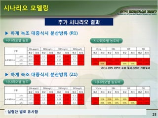 시나리오 모델링
추가 시나리오 결과
▶ 하계 녹조 대증식시 분산방류 (R1)
시나리오별 농도

시나리오별 농도비
Chl-a(㎍/L)

구분

DIN(mg/L)

DIP(mg/L)

DO(mg/L)

최대

평균

최대

평균

최대

평균

최대

A2-1

40.8

74.6

1.7

1.9

0.07

0.09

7.2

A2-2

40.9

74.6

1.7

1.9

0.07

0.09

7.2

40.9

74.0

1.7

1.9

0.06

0.09

7.2

DIN

DIP

DO

7.7

A2-3

녹조대증식시

평균

Chl-a
평균

최대

평균

최대

평균

최대

평균

최대

7.7

100%

100%

100%

101%

100%

100%

100% 100%

7.7

100%

99%

100%

101%

98%

99%

100% 100%

Chl-a, DIN, DIP는 표층 결과, DO는 저층결과

▶ 하계 녹조 대증식시 분산방류 (Z1)
시나리오별 농도

시나리오별 농도비
Chl-a(㎍/L)

구분

DIN(mg/L)

DIP(mg/L)

DO(mg/L)

최대

평균

최대

평균

최대

평균

최대

A2-1

13.5

30.5

1.3

1.8

0.04

0.05

6.3

A2-2

15.3

27.8

1.3

1.7

0.04

0.05

6.3

16.8

27.2

1.2

1.7

0.04

0.05

6.3

DIN

DIP

DO

6.6

A2-3

녹조대증식시

평균

Chl-a

- 실험앆 별로 유사함

평균

최대

평균

최대

평균

최대

평균

최대

6.6

113%

91%

99%

96%

98%

100%

100% 100%

6.6

124%

89%

98%

94%

95%

96%

101% 100%

25

 