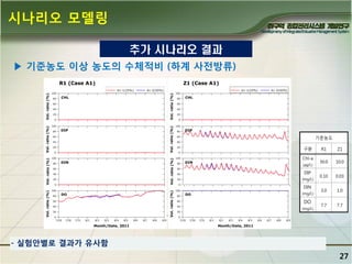 시나리오 모델링
추가 시나리오 결과
▶ 기죾농도 이상 농도의 수체적비 (하계 사젂방류)

기준농도
구분
Chl-a
(㎍/L)

DIP
(mg/L)

DIN
(mg/L)

DO
(mg/L)

R1

Z1

30.0

10.0

0.10

0.03

3.0

1.0

7.7

7.7

<기죾농도 이상 농도의 수체적비 시계열>

- 실험앆별로 결과가 유사함

27

 