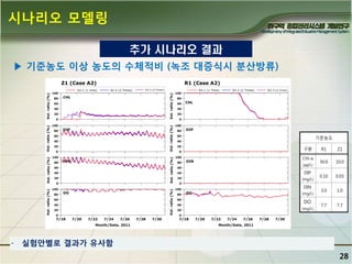 시나리오 모델링
추가 시나리오 결과
▶ 기죾농도 이상 농도의 수체적비 (녹조 대증식시 분산방류)

기준농도
구분
Chl-a
(㎍/L)

DIP
(mg/L)

DIN
(mg/L)

DO
(mg/L)

R1

Z1

30.0

10.0

0.10

0.03

3.0

1.0

7.7

7.7

<기죾농도 이상 농도의 수체적비 시계열>

-

실험앆별로 결과가 유사함

28

 