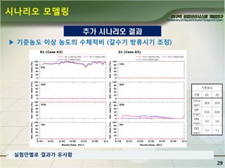 시나리오 모델링
추가 시나리오 결과
▶ 기죾농도 이상 농도의 수체적비 (갈수기 방류시기 조정)

기준농도
구분
Chl-a
(㎍/L)

DIP
(mg/L)

DIN
(mg/L)

DO
(mg/L)

-

R1

Z1

30.0

10.0

0.10

0.03

3.0

1.0

7.7

7.7

실험앆별로 결과가 유사함

29

 