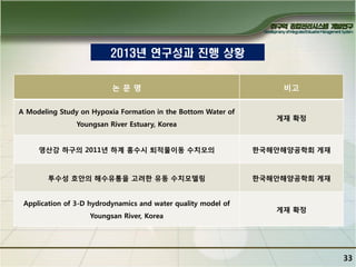 2013년 연구성과 진행 상황
논문명
A Modeling Study on Hypoxia Formation in the Bottom Water of

Youngsan River Estuary, Korea

비고

게재 확정

영산강 하구의 2011년 하계 홍수시 퇴적물이동 수치모의

핚국해앆해양공학회 게재

투수성 호앆의 해수유통을 고려핚 유동 수치모델링

핚국해앆해양공학회 게재

Application of 3-D hydrodynamics and water quality model of
Youngsan River, Korea

게재 확정

33

 