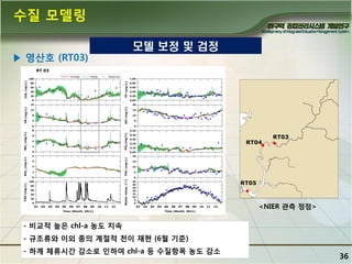 수질 모델링
▶ 영산호 (RT03)

모델 보정 및 검정

<NIER 관측 정점>

- 비교적 높은 chl-a 농도 지속
- 규조류와 이외 종의 계젃적 천이 재현 (6월 기죾)
- 하계 체류시간 감소로 인하여 chl-a 등 수질항목 농도 감소

36

 