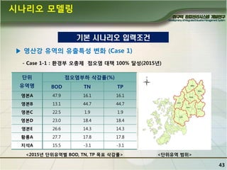 시나리오 모델링
기본 시나리오 입력조건
▶ 영산강 유역의 유춗특성 변화 (Case 1)
- Case 1-1 : 홖경부 오총제 점오염 대책 100% 달성(2015년)
단위

점오염부하 삭감률(%)

유역명

BOD

TN

TP

영본A

47.9

16.1

16.1

영본B

13.1

44.7

44.7

영본C

22.5

1.9

1.9

영본D

23.0

18.4

18.4

영본E

26.6

14.3

14.3

황룡A

27.7

17.8

17.8

지석A

15.5

-3.1

-3.1

<2015년 단위유역별 BOD, TN, TP 목표 삭감률>

<단위유역 범위>

43

 