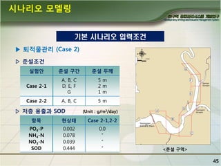 시나리오 모델링
기본 시나리오 입력조건
▶ 퇴적물관리 (Case 2)
▷ 죾설조건
실험앆

죾설 구간

죾설 두께

Case 2-1

A, B, C
D, E, F
G

5m
2m
1m

Case 2-2

A, B, C

5m

▷ 저층 용춗과 SOD

(Unit : g/m2/day)

항목

현상태

Case 2-1,2-2

PO4-P
NH4-N
NO3-N
SOD

0.002
0.078
0.039
0.444

0.0
“
“
“

<죾설 구역>

45

 