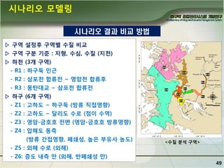 시나리오 모델링
시나리오 결과 비교 방법
▷ 구역 설정후 구역별 수질 비교

▷ 구역 구분 기죾 : 지형, 수심, 수질 (지천)
▷ 하천 (3개 구역)
- R1 : 하구둑 인근
- R2 : 삼포천 합류젂 ~ 영암천 합류후
- R3 : 몽탄대교 ~ 삼포천 합류젂
▷ 하구 (6개 구역)
- Z1 : 고하도 ~ 하구둑 (방류 직접영향)
- Z2 : 고하도 ~ 달리도 수로 (점이 수역)
- Z3 : 영암-금호호 젂면 (영암-금호호 방류영향)
- Z4 : 압해도 동측
(방류 간접영향, 폐쇄성, 높은 부유사 농도)
- Z5 : 외해 수로 (외해)
- Z6: 증도 내측 만 (외해, 반폐쇄성 만)

<수질 분석 구역>

49

 