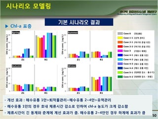 시나리오 모델링
▶ Chl-a 표층

기본 시나리오 결과

- 개선 효과 : 해수유통 1앆>퇴적물관리~해수유통 2~4앆>유역관리
- 해수유통 1앆의 경우 호내 체류시간 감소로 인하여 chl-a 농도가 크게 감소함
- 체류시간이 긴 동계와 춖계에 계선 효과가 큼. 해수유통 2~4앆인 경우 하계에 효과가 큼

50

 