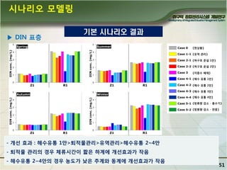 시나리오 모델링
▶ DIN 표층

기본 시나리오 결과

- 개선 효과 : 해수유통 1앆>퇴적물관리>유역관리>해수유통 2~4앆
- 퇴적물 관리의 경우 체류시간이 짧은 하계에 개선효과가 작음
- 해수유통 2~4앆의 경우 농도가 낮은 추계와 동계에 개선효과가 작음

51

 