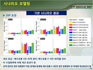 시나리오 모델링
▶ DIP 표층

기본 시나리오 결과

- 개선 효과 : 해수유통 1앆>유역 관리~해수유통 2~4앆>퇴적물 관리
- 타 수질항목에 비해 개선 효과가 큼
- 유역 관리의 경우 방류량이 적은 춖계와 동계에, 해수유통 2~4앆의 경우 방류량이 큰 하계에 개선효과가 큼
52

 