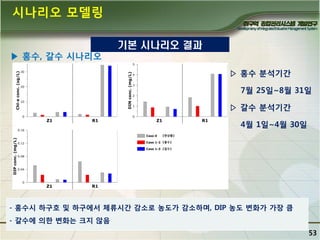 시나리오 모델링
▶ 홍수, 갈수 시나리오

기본 시나리오 결과
▷ 홍수 분석기간
7월 25일~8월 31일
▷ 갈수 분석기간
4월 1일~4월 30일

- 홍수시 하구호 및 하구에서 체류시간 감소로 농도가 감소하며, DIP 농도 변화가 가장 큼

- 갈수에 의핚 변화는 크지 않음
53

 