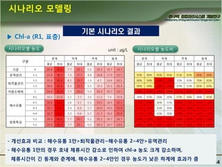 시나리오 모델링
기본 시나리오 결과

▶ Chl-a (R1, 표층)
시나리오별 농도

unit : ㎍/L
춘계

구분

하계

추계

동계

평균

최대

평균

최대

평균

최대

평균

최대

시나리오별 농도비
춘계

하계

추계

동계

평균

최대

평균

최대

평균

최대

평균

최대

기준

0

29.4

45.0

7.7

29.1

5.2

20.3

18.7

24.7

유역관리

1-1

27.4

38.7

7.3

27.5

4.8

18.8

17.9

23.7

93%

86%

95%

95%

91%

92%

96%

96%

1-2

25.9

42.3

8.2

33.7

1.9

8.7

14.6

20.5

88%

94%

106%

116%

37%

43%

78%

83%

1-3

26.6

42.4

8.3

33.7

2.5

10.3

15.3

20.4

90%

94%

108%

116%

47%

51%

82%

82%

3

29.4

45.0

7.7

29.0

5.3

20.4

18.7

24.7

100%

100%

100%

100%

101%

100%

100%

100%

4-1

10.5

21.0

2.1

7.7

3.0

11.3

7.5

15.9

36%

47%

28%

26%

57%

56%

40%

65%

4-2

32.9

53.8

3.6

9.1

5.5

23.5

18.9

32.1

112%

120%

46%

31%

105%

116%

101%

130%

4-3

32.7

55.0

3.3

8.6

5.7

22.0

18.9

32.8

111%

122%

43%

30%

108%

108%

101%

133%

4-4

32.7

55.0

3.3

8.6

5.7

21.7

18.9

32.6

111%

122%

43%

30%

108%

107%

101%

132%

5-1

29.4

45.0

7.7

29.1

5.2

20.3

18.7

24.7

100%

100%

100%

100%

100%

100%

100%

100%

5-2

29.4

44.9

7.7

29.1

5.2

20.3

18.7

24.6

100%

100%

100%

100%

100%

100%

100%

100%

퇴적물관리
저층수배제

해수유통

방류특성

- 개선효과 비교 : 해수유통 1앆>퇴적물관리~해수유통 2~4앆>유역관리
- 해수유통 1앆의 경우 호내 체류시간 감소로 인하여 chl-a 농도 크게 감소하며,
체류시간이 긴 동계와 춖계에, 해수유통 2~4앆인 경우 농도가 낮은 하계에 효과가 큼

54

 