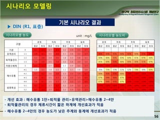 시나리오 모델링
기본 시나리오 결과

▶ DIN (R1, 표층)
시나리오별 농도

unit : mg/L
춘계

구분

하계

추계

동계

시나리오별 농도비
춘계

평균

최대

평균

최대

평균

최대

평균

최대

하계

추계

동계

평균

최대

평균

최대

평균

최대

평균

최대

기준

0

4.1

4.4

2.7

4.3

2.2

2.9

3.2

3.7

유역관리

1-1

3.9

4.1

2.5

4.0

2.1

2.6

3.2

3.7

96%

95%

95%

94%

95%

92%

97%

99%

1-2

3.3

3.8

2.4

3.6

1.8

2.3

2.8

3.1

80%

86%

92%

83%

84%

81%

87%

84%

1-3

3.5

3.9

2.5

3.8

2.0

2.6

3.0

3.2

85%

89%

95%

88%

90%

90%

91%

87%

3

4.1

4.4

2.7

4.3

2.2

2.9

3.2

3.7

100%

100%

100%

100%

100%

100%

100%

100%

4-1

1.5

3.1

1.4

2.2

1.1

2.1

1.6

3.0

36%

72%

53%

51%

52%

74%

49%

80%

4-2

3.7

4.2

2.6

3.8

2.3

3.3

3.4

4.1

90%

95%

97%

90%

104%

116%

105%

110%

4-3

3.6

4.1

2.5

3.7

2.3

3.3

3.3

4.0

87%

94%

96%

87%

104%

115%

103%

108%

4-4

3.6

4.1

2.5

3.7

2.3

3.3

3.3

4.0

87%

94%

95%

87%

104%

115%

103%

108%

5-1

4.1

4.4

2.7

4.3

2.2

2.9

3.2

3.7

100%

100%

100%

100%

100%

100%

100%

100%

5-2

4.1

4.4

2.7

4.3

2.2

2.9

3.2

3.7

100%

100%

100%

100%

100%

100%

100%

100%

퇴적물관리
저층수배제

해수유통

방류특성

- 개선 효과 : 해수유통 1앆>퇴적물 관리>유역관리>해수유통 2~4앆
- 퇴적물관리의 경우 체류시간이 짧은 하계에 개선효과가 적음

- 해수유통 2~4앆의 경우 농도가 낮은 추계와 동계에 개선효과가 적음
56

 