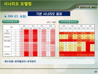 시나리오 모델링
기본 시나리오 결과

▶ DIN (Z1, 표층)
시나리오별 농도

unit : mg/L
춘계

구분

하계

추계

동계

시나리오별 농도비
춘계

평균

최대

평균

최대

평균

최대

평균

최대

하계

추계

동계

평균

최대

평균

최대

평균

최대

평균

최대

기준

0

1.2

3.6

1.6

3.5

0.8

1.7

0.5

1.9

유역관리

1-1

1.1

3.5

1.5

3.3

0.7

1.6

0.5

1.8

98%

96%

95%

94%

96%

94%

96%

93%

1-2

0.9

2.6

1.5

2.9

0.7

1.3

0.4

1.5

81%

72%

93%

83%

89%

78%

86%

79%

1-3

1.0

2.8

1.5

3.0

0.7

1.5

0.4

1.7

84%

78%

96%

86%

92%

85%

90%

86%

3

1.1

3.6

1.6

3.5

0.7

1.7

0.5

1.8

99%

99%

101%

98%

95%

96%

96%

92%

4-1

0.9

1.7

1.0

1.8

0.7

1.2

0.9

2.3

74%

48%

60%

52%

89%

70%

188%

119%

4-2

1.0

2.0

1.3

2.6

0.7

1.0

0.6

1.1

84%

55%

80%

74%

87%

60%

131%

59%

4-3

1.0

2.0

1.3

2.5

0.7

1.2

0.7

1.3

89%

55%

82%

72%

92%

67%

147%

69%

4-4

1.0

2.0

1.3

2.5

0.7

1.2

0.7

1.3

89%

55%

82%

72%

92%

69%

147%

69%

5-1

1.2

3.6

1.6

3.5

0.7

1.7

0.5

1.9

100%

100%

100%

100%

99%

101%

100%

100%

5-2

1.1

3.6

1.6

3.4

0.7

1.7

0.5

1.8

96%

98%

98%

98%

97%

96%

96%

96%

퇴적물관리
저층수배제

해수유통

방류특성

- 해수유통>퇴적물관리>유역관리

57

 