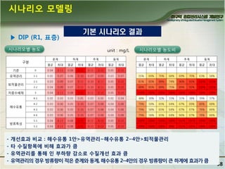 시나리오 모델링
기본 시나리오 결과

▶ DIP (R1, 표층)
시나리오별 농도

unit : mg/L
춘계

구분

하계

추계

동계

평균

최대

평균

최대

평균

최대

평균

최대

시나리오별 농도비
춘계

하계

추계

동계

평균

최대

평균

최대

평균

최대

평균

최대

기준

0

0.04

0.11

0.08

0.15

0.11

0.12

0.05

0.12

유역관리

1-1

0.02

0.07

0.06

0.10

0.07

0.09

0.03

0.07

55%

69%

70%

68%

69%

70%

63%

58%

2-1

0.03

0.09

0.07

0.11

0.10

0.11

0.05

0.12

81%

82%

88%

74%

90%

92%

102%

101%

2-2

0.04

0.09

0.07

0.11

0.10

0.11

0.05

0.12

88%

85%

88%

75%

89%

92%

102%

102%

3

0.04

0.11

0.08

0.15

0.11

0.12

0.05

0.12

100%

100%

100%

100%

100%

100%

100%

100%

4-1

0.02

0.03

0.03

0.05

0.03

0.05

0.02

0.04

48%

30%

32%

33%

31%

38%

39%

37%

4-2

0.03

0.06

0.05

0.10

0.07

0.08

0.04

0.08

79%

59%

65%

64%

67%

69%

80%

68%

4-3

0.03

0.06

0.05

0.10

0.07

0.08

0.04

0.08

79%

58%

65%

64%

67%

67%

78%

66%

4-4

0.03

0.06

0.05

0.10

0.07

0.08

0.04

0.08

79%

58%

65%

64%

66%

67%

78%

66%

5-1

0.04

0.11

0.08

0.15

0.11

0.12

0.05

0.12

100%

100%

100%

100%

101%

101%

100%

100%

5-2

0.04

0.11

0.08

0.15

0.11

0.12

0.05

0.12

100%

100%

100%

99%

101%

101%

100%

100%

퇴적물관리
저층수배제

해수유통

방류특성

-

개선효과 비교 : 해수유통 1앆>유역관리~해수유통 2~4앆>퇴적물관리
타 수질항목에 비해 효과가 큼
유역관리를 통해 인 부하량 감소로 수질개선 효과 큼
유역관리의 경우 방류량이 적은 춖계와 동계, 해수유통 2~4앆의 경우 방류량이 큰 하계에 효과가 큼

58

 