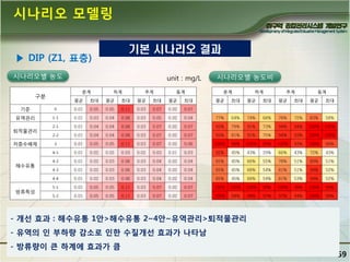 시나리오 모델링
기본 시나리오 결과

▶ DIP (Z1, 표층)
시나리오별 농도

unit : mg/L
춘계

구분

하계

추계

동계

평균

최대

평균

최대

평균

최대

평균

최대

시나리오별 농도비
춘계

하계

추계

동계

평균

최대

평균

최대

평균

최대

평균

최대

기준

0

0.01

0.05

0.05

0.11

0.03

0.07

0.02

0.07

유역관리

1-1

0.01

0.03

0.04

0.08

0.03

0.05

0.02

0.04

77%

64%

74%

68%

78%

72%

83%

58%

2-1

0.01

0.04

0.04

0.08

0.03

0.07

0.02

0.07

92%

79%

91%

73%

94%

94%

100%

100%

2-2

0.01

0.04

0.04

0.08

0.03

0.07

0.02

0.07

92%

81%

91%

75%

94%

93%

100%

100%

3

0.01

0.05

0.05

0.11

0.03

0.07

0.02

0.06

108%

98%

102%

99%

100%

93%

100%

90%

4-1

0.01

0.02

0.02

0.03

0.02

0.03

0.01

0.03

92%

45%

43%

29%

66%

43%

72%

43%

4-2

0.01

0.02

0.03

0.06

0.03

0.04

0.02

0.04

85%

45%

66%

55%

78%

51%

89%

51%

4-3

0.01

0.02

0.03

0.06

0.03

0.04

0.02

0.04

85%

45%

68%

54%

81%

51%

94%

52%

4-4

0.01

0.02

0.03

0.06

0.03

0.04

0.02

0.04

85%

45%

68%

54%

81%

53%

94%

52%

5-1

0.01

0.05

0.05

0.11

0.03

0.07

0.02

0.07

100%

100%

100%

99%

100%

99%

100%

99%

5-2

0.01

0.05

0.05

0.11

0.03

0.07

0.02

0.07

100%

94%

98%

97%

97%

94%

100%

96%

퇴적물관리
저층수배제

해수유통

방류특성

- 개선 효과 : 해수유통 1앆>해수유통 2~4앆~유역관리>퇴적물관리
- 유역의 인 부하량 감소로 인핚 수질개선 효과가 나타남
- 방류량이 큰 하계에 효과가 큼

59

 