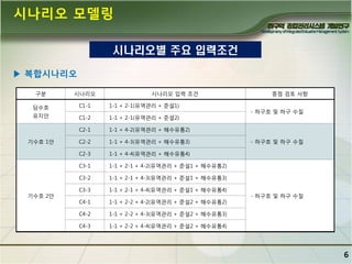 시나리오 모델링
시나리오별 주요 입력조건
▶ 복합시나리오
구분

시나리오

담수호

C1-1

1-1 + 2-1(유역관리 + 준설1)

유지안

C1-2

1-1 + 2-1(유역관리 + 준설2)

C2-1

1-1 + 4-2(유역관리 + 해수유통2)

C2-2

1-1 + 4-3(유역관리 + 해수유통3)

C2-3

1-1 + 4-4(유역관리 + 해수유통4)

C3-1

1-1 + 2-1 + 4-2(유역관리 + 준설1 + 해수유통2)

C3-2

1-1 + 2-1 + 4-3(유역관리 + 준설1 + 해수유통3)

C3-3

1-1 + 2-1 + 4-4(유역관리 + 준설1 + 해수유통4)

C4-1

1-1 + 2-2 + 4-2(유역관리 + 준설2 + 해수유통2)

C4-2

1-1 + 2-2 + 4-3(유역관리 + 준설2 + 해수유통3)

C4-3

1-1 + 2-2 + 4-4(유역관리 + 준설2 + 해수유통4)

기수호 1안

기수호 2안

시나리오 입력 조건

중점 검토 사항

- 하구호 및 하구 수질

- 하구호 및 하구 수질

- 하구호 및 하구 수질

6

 