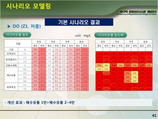 시나리오 모델링
기본 시나리오 결과

▶ DO (Z1, 저층)
시나리오별 농도

unit : mg/L
춘계

구분

하계

추계

동계

평균

최대

평균

최대

평균

최대

평균

최대

시나리오별 농도비
춘계

하계

추계

동계

평균

최대

평균

최대

평균

최대

평균

최대

기준

0

9.9

11.5

7.0

7.9

7.7

9.1

10.3

11.6

유역관리

1-1

9.9

11.5

7.0

7.9

7.7

9.1

10.3

11.7

100%

100%

100%

100%

100%

100%

100%

100%

1-2

9.9

11.4

7.0

8.1

7.7

9.1

10.3

11.6

101%

100%

100%

102%

100%

100%

100%

100%

1-3

9.9

11.4

7.0

8.0

7.7

9.1

10.3

11.6

100%

100%

100%

102%

100%

100%

100%

100%

3

9.8

11.3

6.9

7.8

7.7

9.0

10.3

11.5

99%

98%

100%

99%

99%

99%

100%

99%

4-1

9.6

11.1

7.2

8.0

7.8

9.2

10.6

11.7

97%

97%

103%

101%

101%

101%

102%

101%

4-2

9.9

11.4

7.0

8.1

7.6

9.0

10.3

11.7

101%

100%

101%

102%

99%

99%

100%

101%

4-3

10.0

11.5

7.0

8.1

7.6

9.0

10.4

11.8

101%

100%

101%

102%

99%

99%

100%

101%

4-4

10.0

11.4

7.0

8.1

7.6

9.0

10.4

11.8

101%

100%

101%

102%

99%

99%

100%

101%

5-1

9.9

11.5

7.0

7.9

7.7

9.1

10.3

11.7

100%

100%

100%

100%

100%

100%

100%

100%

5-2

9.9

11.4

7.0

7.9

7.7

9.1

10.3

11.6

100%

100%

100%

100%

100%

100%

100%

100%

퇴적물관리
저층수배제

해수유통

방류특성

- 개선 효과 : 해수유통 1앆>해수유통 2~4앆

61

 