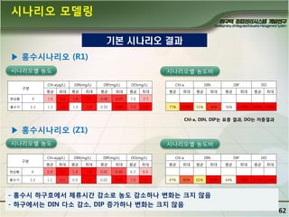 시나리오 모델링
기본 시나리오 결과
▶ 홍수시나리오 (R1)
시나리오별 농도

시나리오별 농도비

Chl-a(㎍/L)

구분

DIN(mg/L)

DIP(mg/L)

DO(mg/L)

평균

최대

평균

최대

평균

최대

평균

최대

현상황

0

1.6

2.5

1.8

2.0

0.06

0.07

7.6

1-2

1.3

2.6

1.0

1.9

0.02

0.09

7.9

8.0

DIN

DIP

DO

평균

최대

평균

최대

평균

최대

평균

최대

77%

102%

55%

96%

36%

118%

104%

104%

7.7

홍수기

Chl-a

Chl-a, DIN, DIP는 표층 결과, DO는 저층결과

▶ 홍수시나리오 (Z1)
시나리오별 농도

시나리오별 농도비

Chl-a(㎍/L)

구분

DIN(mg/L)

DIP(mg/L)

DO(mg/L)

평균

최대

평균

최대

평균

최대

평균

최대

현상황

0

2.4

3.7

1.4

1.8

0.05

0.06

6.3

1-2

1.1

3.1

0.9

1.8

0.02

0.08

7.0

7.6

DIN

DIP

DO

평균

최대

평균

최대

평균

최대

평균

최대

47%

85%

62%

101%

44%

130%

111%

114%

6.6

홍수기

Chl-a

- 홍수시 하구호에서 체류시간 감소로 농도 감소하나 변화는 크지 않음
- 하구에서는 DIN 다소 감소, DIP 증가하나 변화는 크지 않음

62

 