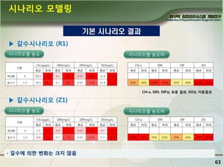 시나리오 모델링
기본 시나리오 결과
▶ 갈수시나리오 (R1)
시나리오별 농도

시나리오별 농도비

Chl-a(㎍/L)

구분

DIN(mg/L)

DIP(mg/L)

DO(mg/L)

평균

최대

평균

최대

평균

최대

평균

최대

현상황

0

34.5

45.0

4.1

4.2

0.03

0.04

12.4

1-3

34.0

44.1

4.1

4.2

0.03

0.04

12.4

14.0

DIN

DIP

DO

평균

최대

평균

최대

평균

최대

평균

최대

99%

98%

100%

100%

90%

88%

100%

100%

14.0

갈수기

Chl-a

Chl-a, DIN, DIP는 표층 결과, DO는 저층결과

▶ 갈수시나리오 (Z1)
시나리오별 농도

시나리오별 농도비

Chl-a(㎍/L)

구분

DIN(mg/L)

DIP(mg/L)

DO(mg/L)

평균

최대

평균

최대

평균

최대

평균

최대

현상황

0

2.9

4.8

0.9

1.9

0.01

0.01

9.7

1-3

3.0

4.8

0.7

1.6

0.01

0.01

9.7

10.4

DIN

DIP

DO

평균

최대

평균

최대

평균

최대

평균

최대

104%

99%

78%

83%

89%

85%

99%

100%

10.4

갈수기

Chl-a

- 갈수에 의핚 변화는 크지 않음
63

 