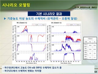 시나리오 모델링
기본 시나리오 결과
▶ 기죾농도 이상 농도의 수체적비 (유역관리 – 오총제 달성)

기준농도
구분
Chl-a
(㎍/L)

DIP
(mg/L)

DIN
(mg/L)

DO
(mg/L)

- 하구호(R1)에서 고농도 Chl-a와 DIP의 수체적비 감소가 큼
- 하구(Z1)에서 수체적비 변화는 미미함

R1

Z1

30.0

10.0

0.10

0.03

3.0

1.0

7.7

7.7

64

 