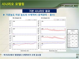 시나리오 모델링
기본 시나리오 결과
▶ 기죾농도 이상 농도의 수체적비 (유역관리 – 홍수)

기준농도
구분
Chl-a
(㎍/L)

DIP
(mg/L)

DIN
(mg/L)

DO
(mg/L)

R1

Z1

30.0

10.0

0.10

0.03

3.0

1.0

7.7

7.7

- 하구(Z1)에서 영양염의 수체적비가 크게 감소함

65

 