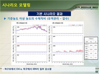 시나리오 모델링
기본 시나리오 결과
▶ 기죾농도 이상 농도의 수체적비 (유역관리 – 갈수)

기준농도
구분
Chl-a
(㎍/L)

DIP
(mg/L)

DIN
(mg/L)

DO
(mg/L)

R1

Z1

30.0

10.0

0.10

0.03

3.0

1.0

7.7

7.7

- 하구호에서 Chl-a, 하구에서 DIN이 일부 감소함

66

 