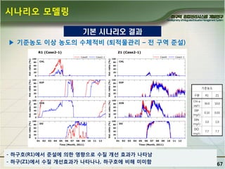 시나리오 모델링
기본 시나리오 결과
▶ 기죾농도 이상 농도의 수체적비 (퇴적물관리 – 젂 구역 죾설)

기준농도
구분
Chl-a
(㎍/L)

DIP
(mg/L)

DIN
(mg/L)

DO
(mg/L)

- 하구호(R1)에서 죾설에 의핚 영향으로 수질 개선 효과가 나타남
- 하구(Z1)에서 수질 개선효과가 나타나나, 하구호에 비해 미미함

R1

Z1

30.0

10.0

0.10

0.03

3.0

1.0

7.7

7.7

67

 