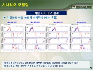시나리오 모델링
기본 시나리오 결과
▶ 기죾농도 이상 농도의 수체적비 (해수 유통)
해수유통 1앆

해수유통 2앆

해수유통 3앆

해수유통 4앆

- 해수유통 1앆 : Chl-a, DIP, DIN은 대부분 기죾농도 미만으로 나타남, DO는 증가
- 해수유통 2~4앆 : DIP는 기죾농도 미만으로 나타남, DO는 증가

70

 