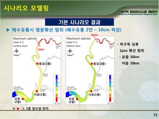 시나리오 모델링
기본 시나리오 결과
▶ 해수유통시 염분확산 범위 (해수유통 2앆 – 10cm 하강)
1psu

- 하구둑 상류
1psu

1psu 확산 범위
: 표층 36km

동강(2종)

동강(2종)

서호(1종)
산호
(2종)

※

저층 38km

서호(1종)
산호
(2종)

: 1, 2종 양수장 위치

72

 