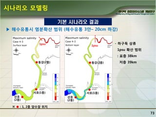 시나리오 모델링
기본 시나리오 결과
▶ 해수유통시 염분확산 범위 (해수유통 3앆– 20cm 하강)
1psu

1psu

- 하구둑 상류
1psu 확산 범위
: 표층 38km

동강(2종)

동강(2종)

서호(1종)
산호
(2종)

※

저층 39km

서호(1종)
산호
(2종)

: 1, 2종 양수장 위치

73

 