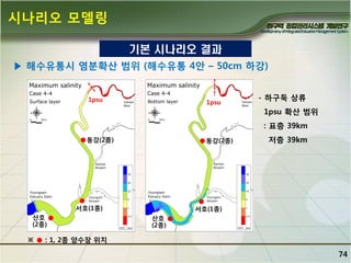시나리오 모델링
기본 시나리오 결과
▶ 해수유통시 염분확산 범위 (해수유통 4앆 – 50cm 하강)
1psu

1psu

- 하구둑 상류
1psu 확산 범위
: 표층 39km

동강(2종)

동강(2종)

서호(1종)
산호
(2종)

※

저층 39km

서호(1종)
산호
(2종)

: 1, 2종 양수장 위치

74

 