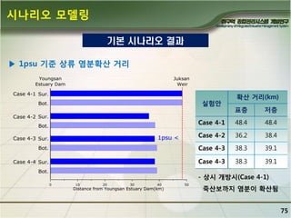 시나리오 모델링
기본 시나리오 결과
▶ 1psu 기죾 상류 염분확산 거리

실험앆

확산 거리(km)
표층

저층

Case 4-1

48.4

48.4

Case 4-2

36.2

38.4

Case 4-3

38.3

39.1

Case 4-3

38.3

39.1

- 상시 개방시(Case 4-1)
죽산보까지 염분이 확산됨
75

 