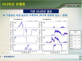시나리오 모델링
기본 시나리오 결과
▶ 기죾농도 이상 농도의 수체적비 (하구둑 방류량 감소 – 연중)

기준농도
구분
Chl-a
(㎍/L)

DIP
(mg/L)

DIN
(mg/L)

DO
(mg/L)

R1

Z1

30.0

10.0

0.10

0.03

3.0

1.0

7.7

7.7

- 현상태와유사

77

 