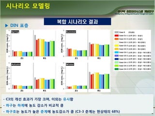 시나리오 모델링
▶ DIN 표층

복합 시나리오 결과

- C3의 개선 효과가 가장 크며, 이외는 유사함
- 하구는 하계에 농도 감소가 비교적 큼

- 하구호는 농도가 높은 춖계에 농도감소가 큼 (C3-3 춖계는 현상태의 68%)

8

 