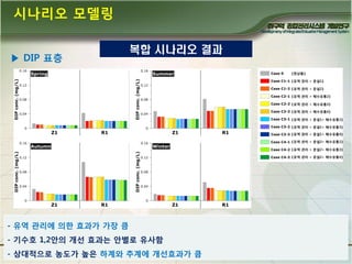 시나리오 모델링
▶ DIP 표층

복합 시나리오 결과

- 유역 관리에 의핚 효과가 가장 큼
- 기수호 1,2앆의 개선 효과는 앆별로 유사함

- 상대적으로 농도가 높은 하계와 추계에 개선효과가 큼

9

 