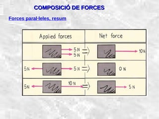 31/01/15 10
Forces paral·leles, resum
COMPOSICIÓ DE FORCESCOMPOSICIÓ DE FORCES
 
