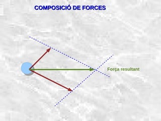 31/01/15 13
COMPOSICIÓ DE FORCESCOMPOSICIÓ DE FORCES
Força resultant
 