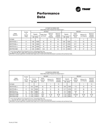 Pub. No. 22-1778-06	 11
Performance
Data
2/4TGB3F25A WIRING DATA
Indoor Blower Motor Powered from Heater Circuit 1
Heater
Model No.
Number
of
Circuits/
Phase
240 VOLT 208 VOLT
Capacity Heater
Amps per
Circuit
Minimum Cir-
cuit Ampacity
Maximum
Overload
Protection
Capacity Heater
Amps per
Circuit
Minimum Cir-
cuit Ampacity
Maximum
Overload
Protection
KW   BTUH KW   BTUH
No Heater - - - - 1 15 - - - 1 15
BAYHTR1405+++ 1/1 4.80 16400 20 26 30 3.60 12300 17.3 23 25
BAYHTR1408+++ 1/1 7.68 26200 32 41 45 5.77 19700 27.7 36 40
BAYHTR1410+++
BAYHTR3410 000
1/1
1/3
9.60
9.60
32800
32800
40
34.6
51
43
60
45
7.21
7.21
24600
24600
34.6
30
45
37
45
40
BAYHTR1415 BRK
BAYHTR3415 000
2/1
1/3
15.36
15.36
52400
52400
40/24
38.2
51*/30
49
60*/30
50
11.52
11.52
39300
39300
34.6/20.8
34
45*/26
43
45*/30
45
* Circuit 1/Circuit 2 (Minimum Circuit Ampacity for Circuit 1 includes Blower Motor Amp
+++ = 000, PDC, BRK  000 = pigtails, PDC= contains pull disconnect, BRK=contains Circuit disconnects
IMPORTANT: Any power supply and/or combination power supply, circuit or circuits must be wired and protected in accordance with local Electrical Codes.
2/4TGB3F18A WIRING DATA
Indoor Blower Motor Powered from Heater Circuit 1
Heater
Model No.
Number
of
Circuits/
Phase
240 VOLT 208 VOLT
Capacity Heater Amps
per Circuit
Minimum
Circuit
Ampacity
Maximum
Overload
Protection
Capacity Heater
Amps per
Circuit
Minimum Cir-
cuit Ampacity
Maximum
Overload
Protection
KW   BTUH KW   BTUH
No Heater - - - - 1 15 - - - 1 15
BAYHTR1405+++ 1/1 4.80 16400 20 26 30 3.60 12300 17.3 23 25
BAYHTR1408+++ 1/1 7.68 26200 32 41 45 5.77 19700 27.7 36 40
BAYHTR1410+++ 1/1 9.60 32500 40 51 60 7.21 24600 34.6 45 45
BAYHTR3410000 1/3 9.60 32800 34.6 43 45 7.21 24600 30 37 40
* Circuit 1/Circuit 2 (Minimum Circuit Ampacity for Circuit 1 includes Blower Motor Amp
+++ = 000, PDC, BRK  000 = pigtails, PDC= contains pull disconnect, BRK=contains Circuit disconnects
IMPORTANT: Any power supply and/or combination power supply, circuit or circuits must be wired and protected in accordance with local Electrical Codes.
 