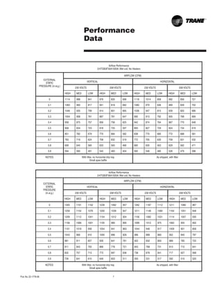 Pub. No. 22-1778-06	 7
Performance
Data
Airflow Performance
2/4TGB3F30A1000A:Wet coil, No Heaters
EXTERNAL  
STATIC
PRESSURE (in.w.g.)
AIRFLOW (CFM)
VERTICAL HORIZONTAL
230 VOLTS 208 VOLTS 230 VOLTS 208 VOLTS
HIGH MED LOW HIGH MED LOW HIGH MED LOW HIGH MED LOW
0 1114 988 841 976 835 699 1118 1014 858 992 856 721
0.1 1083 960 817 941 818 682 1080 979 836 969 839 702
0.2 1046 935 799 914 801 665 1036 947 815 939 820 686
0.3 1004 908 781 887 781 647 990 913 792 905 798 669
0.4 958 875 757 856 756 625 942 874 764 867 770 648
0.5 908 834 723 818 725 597 893 827 729 824 734 619
0.6 851 782 679 770 684 562 838 770 685 772 688 581
0.7 783 719 624 708 632 519 772 705 630 709 631 532
0.8 699 645 560 633 565 466 685 630 563 629 562 471
0.9 594 560 491 545 483 404 565 548 485 526 479 398
NOTES: With filter, no horizontal drip tray
Small apex baffle
As shipped, with filter
Airflow Performance  
2/4TGB3F36A1000A:Wet coil, No Heaters
EXTERNAL  
STATIC
PRESSURE
(in.w.g.)
AIRFLOW (CFM)
VERTICAL HORIZONTAL
230 VOLTS 208 VOLTS 230 VOLTS 208 VOLTS
HIGH MED LOW HIGH MED LOW HIGH MED LOW HIGH MED LOW
0 1305 1191 1102 1239 1062 957 1262 1187 1112 1211 1080 967
0.1 1259 1154 1076 1200 1039 947 1211 1146 1080 1164 1051 948
0.2 1209 1112 1041 1154 1012 924 1156 1082 1031 1114 1007 930
0.3 1156 1066 1001 1105 980 895 1099 1012 975 1062 955 902
0.4 1101 1018 958 1054 941 863 1044 946 917 1009 901 858
0.5 1043 968 910 1000 896 826 986 888 860 952 845 797
0.6 981 911 857 939 841 781 922 832 800 889 785 722
0.7 911 843 793 866 776 721 843 768 731 813 715 641
0.8 832 757 713 773 697 636 738 676 641 717 627 568
0.9 739 641 610 649 603 511 593 531 517 592 510 520
NOTES: With filter, no horizontal drip tray
Small apex baffle
As shipped, with filter
 
