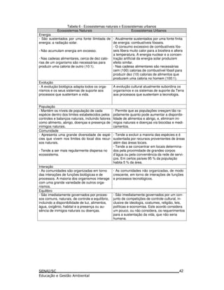 Energia
Tabela 6 - Ecossistemas naturais x Ecossistemas urbanos
Ecossistemas Naturais Ecossistemas Urbanos
- São sustentados por uma fonte ilimitada de
energia: a radiação solar.
- Não acumulam energia em excesso.
- Nas cadeias alimentares, cerca de dez calo-
rias de um organismo são necessárias para
produzir uma caloria de outro (10:1).
Evolução
- A evolução biológica adapta todos os orga-
nismos e os seus sistemas de suporte aos
processos que sustentam a vida.
- Atualmente sustentados por uma fonte finita
de energia: combustíveis fósseis.
- O consumo excessivo de combustíveis fós-
seis libera muito calor para a biosfera e altera
a temperatura. A energia nuclear e a concen-
tração artificial da energia solar produzem
efeito similar.
- Nas cadeias alimentares são necessárias
cem (100) calorias de combustível fóssil para
produzir dez (10) calorias de alimentos que
produzem uma caloria no homem (100:1).
A evolução cultural atualmente subordina os
organismos e os sistemas de suporte da Terra
aos processos que sustentam a tecnologia.
População
- Mantém os níveis de população de cada
espécie dentro dos limites estabelecidos pelos
controles e balanços naturais, incluindo fatores
como alimento, abrigo, doenças e presença de
inimigos naturais.
Comunidade
- Apresenta uma grande diversidade de espé-
cies que vivem nos limites do local dos recur-
sos naturais.
- Tende a ser mais regularmente dispersa no
ecossistema.
Interação
- As comunidades são organizadas em torno
das interações de funções biológicas e de
processos. A maioria dos organismos interage
com uma grande variedade de outros orga-
nismos.
Equilibro
- São imediatamente governados por proces-
sos comuns, naturais, de controle e equilíbrio,
incluindo a disponibilidade de luz, alimentos,
água, oxigênio, habitat e a presença ou au-
sência de inimigos naturais ou doenças.
- Permite que as populações cresçam tão ra-
pidamente quanto pode aumentar a disponibi-
lidade de alimentos e abrigo, e, eliminam ini-
migos naturais e doenças via biocidas e medi-
camentos.
- Tende a excluir a maioria das espécies e é
sustentada por recursos provenientes de áreas
além das áreas locais.
- Tende a se concentrar em locais determina-
dos pela proximidade de grandes corpos
d’água ou pela conveniência da rede de servi-
ços. Em certos países 95 % da população
habita 5 % da área.
- As comunidades não organizadas, de modo
crescente, em torno de interações de funções
e processos tecnológicos.
- São imediatamente governados por um con-
junto de competições de controle cultural, in-
clusive de ideologia, costumes, religião, leis,
políticas e economias. Este acordo considera
um pouco, ou não considera, os requerimentos
para a sustentação da vida, que não seria
humana.
42
 