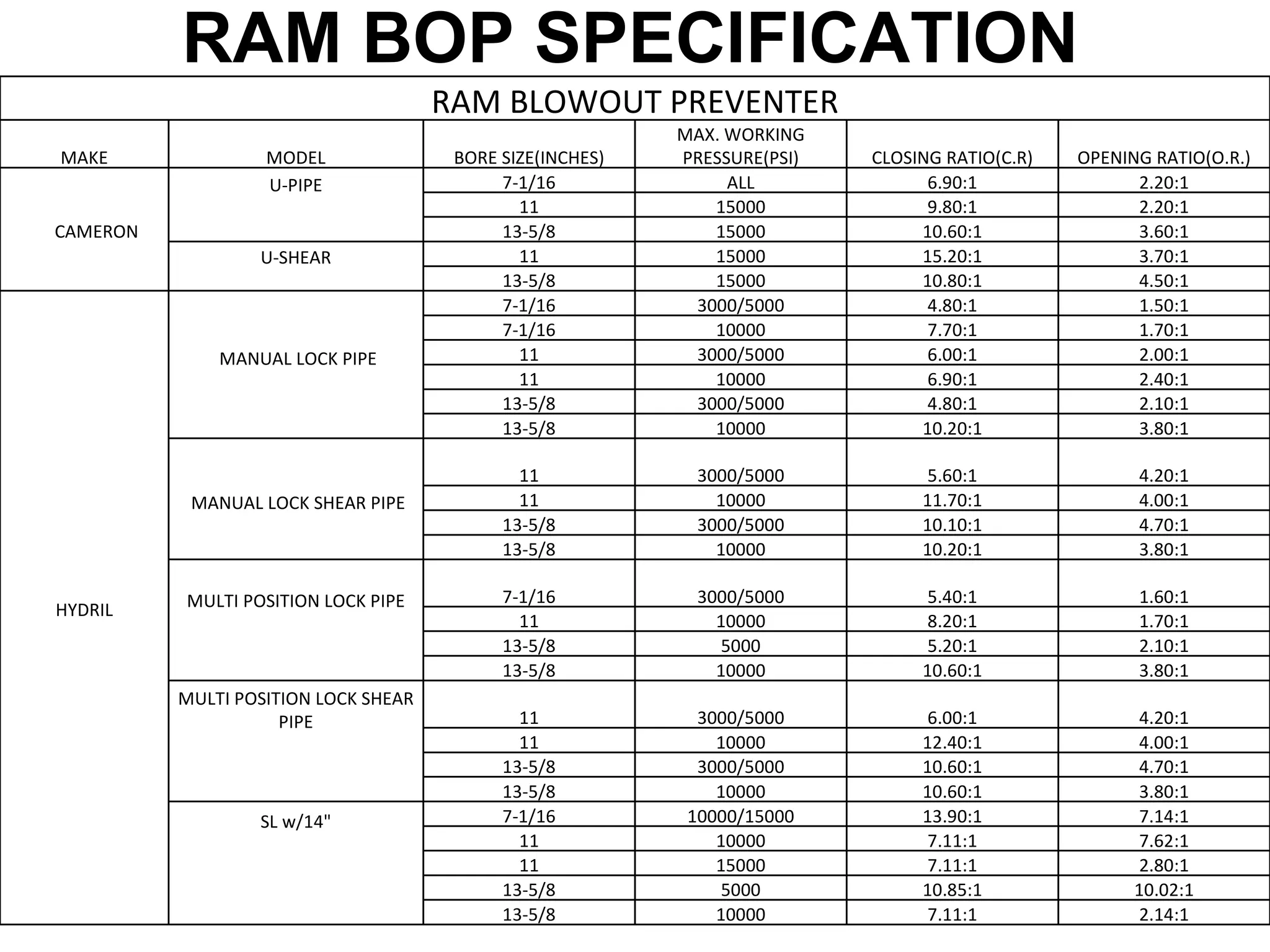 RAM BOP SPECIFICATION
                                      RAM BLOWOUT PREVENTER
                                                           MAX. WORKING
MAKE               MODEL               BORE SIZE(INCHES)   PRESSURE(PSI)   CLOSING RATIO(C.R)   OPENING RATIO(O.R.)
                   U-PIPE                   7-1/16              ALL              6.90:1               2.20:1
                                              11              15000              9.80:1               2.20:1
CAMERON                                     13-5/8            15000             10.60:1               3.60:1
                  U-SHEAR                     11              15000             15.20:1               3.70:1
                                            13-5/8            15000             10.80:1               4.50:1
                                            7-1/16          3000/5000            4.80:1               1.50:1
                                            7-1/16            10000              7.70:1               1.70:1
              MANUAL LOCK PIPE                11            3000/5000            6.00:1               2.00:1
                                              11              10000              6.90:1               2.40:1
                                            13-5/8          3000/5000            4.80:1               2.10:1
                                            13-5/8            10000             10.20:1               3.80:1

                                              11             3000/5000           5.60:1               4.20:1
           MANUAL LOCK SHEAR PIPE             11               10000            11.70:1               4.00:1
                                            13-5/8           3000/5000          10.10:1               4.70:1
                                            13-5/8             10000            10.20:1               3.80:1

          MULTI POSITION LOCK PIPE          7-1/16           3000/5000           5.40:1               1.60:1
HYDRIL
                                              11               10000             8.20:1               1.70:1
                                            13-5/8              5000             5.20:1               2.10:1
                                            13-5/8             10000            10.60:1               3.80:1
          MULTI POSITION LOCK SHEAR
                     PIPE                     11             3000/5000           6.00:1                4.20:1
                                              11               10000            12.40:1                4.00:1
                                            13-5/8           3000/5000          10.60:1                4.70:1
                                            13-5/8             10000            10.60:1                3.80:1
                  SL w/14"                  7-1/16          10000/15000         13.90:1                7.14:1
                                              11               10000             7.11:1                7.62:1
                                              11               15000             7.11:1                2.80:1
                                            13-5/8              5000            10.85:1               10.02:1
                                            13-5/8             10000             7.11:1                2.14:1
 