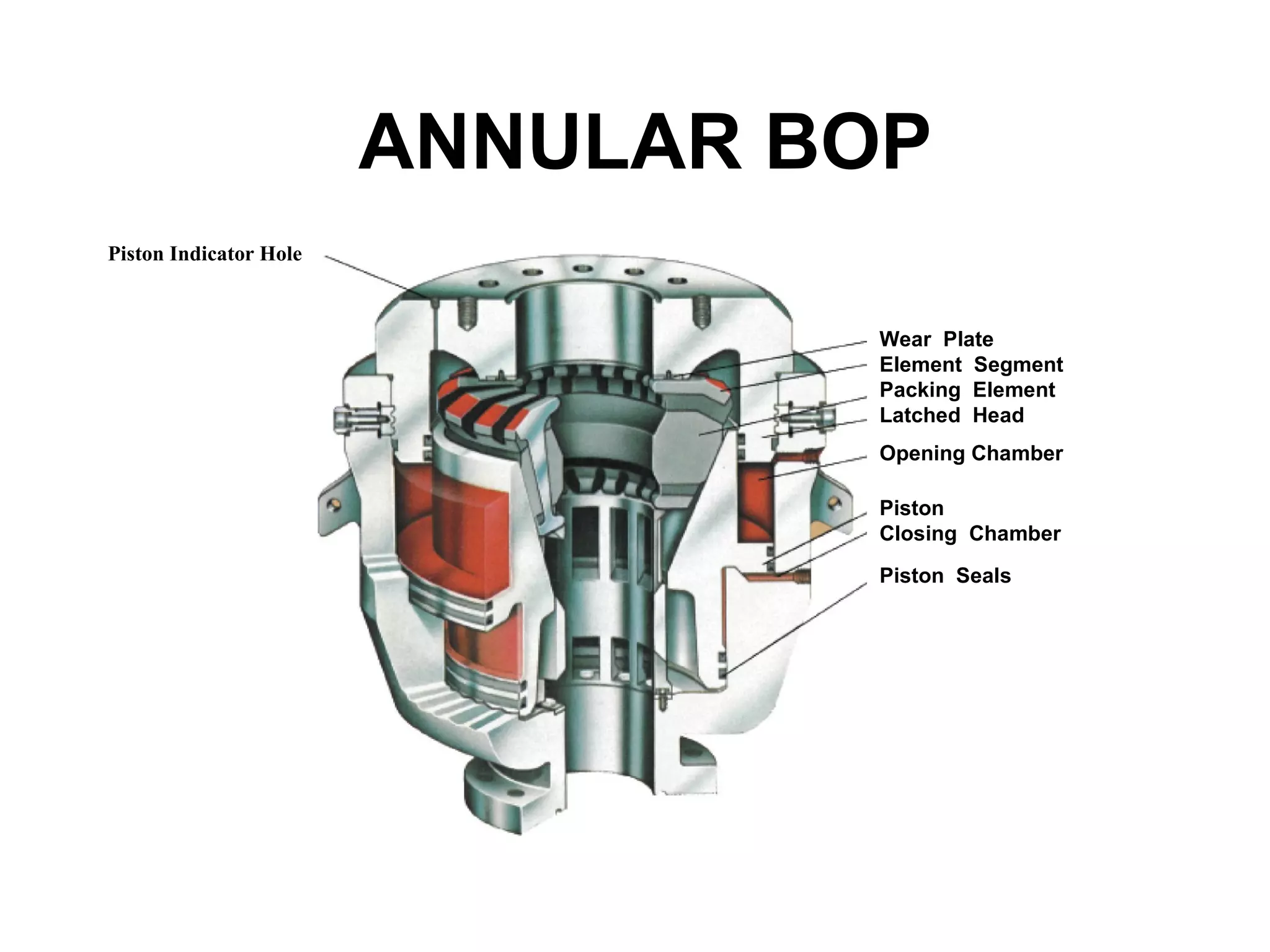 ANNULAR BOP
Piston Indicator Hole



                                 Wear Plate
                                 Element Segment
                                 Packing Element
                                 Latched Head
                                 Opening Chamber

                                 Piston
                                 Closing Chamber
                                 Piston Seals
 