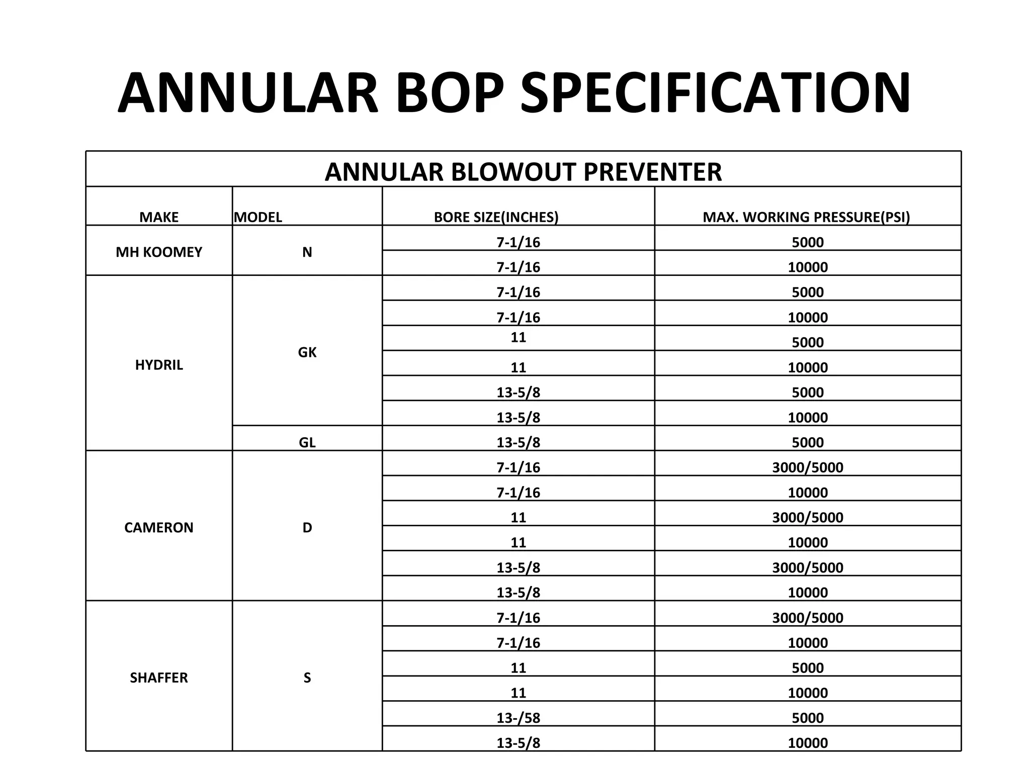 ANNULAR BOP SPECIFICATION
                         ANNULAR BLOWOUT PREVENTER
  MAKE      MODEL              BORE SIZE(INCHES)   MAX. WORKING PRESSURE(PSI)
                                       7-1/16                 5000
MH KOOMEY           N
                                       7-1/16                10000
                                       7-1/16                 5000
                                       7-1/16                10000
                                         11                   5000
                    GK
  HYDRIL                                 11                  10000
                                       13-5/8                 5000
                                       13-5/8                10000
                    GL                 13-5/8                 5000
                                       7-1/16              3000/5000
                                       7-1/16                10000
                                         11                3000/5000
CAMERON             D
                                         11                  10000
                                       13-5/8              3000/5000
                                       13-5/8                10000
                                       7-1/16              3000/5000
                                       7-1/16                10000
                                         11                   5000
 SHAFFER            S
                                         11                  10000
                                       13-/58                 5000
                                       13-5/8                10000
 