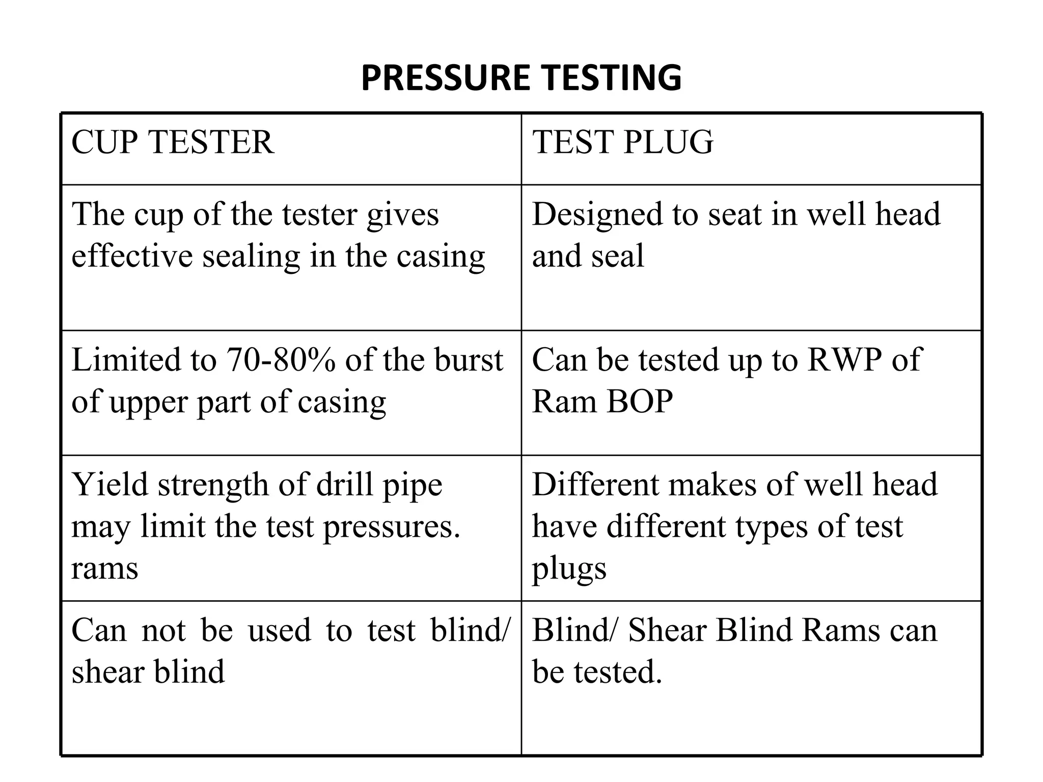 PRESSURE TESTING
CUP TESTER                        TEST PLUG

The cup of the tester gives       Designed to seat in well head
effective sealing in the casing   and seal

Limited to 70-80% of the burst Can be tested up to RWP of
of upper part of casing        Ram BOP

Yield strength of drill pipe      Different makes of well head
may limit the test pressures.     have different types of test
rams                              plugs
Can not be used to test blind/ Blind/ Shear Blind Rams can
shear blind                    be tested.
 
