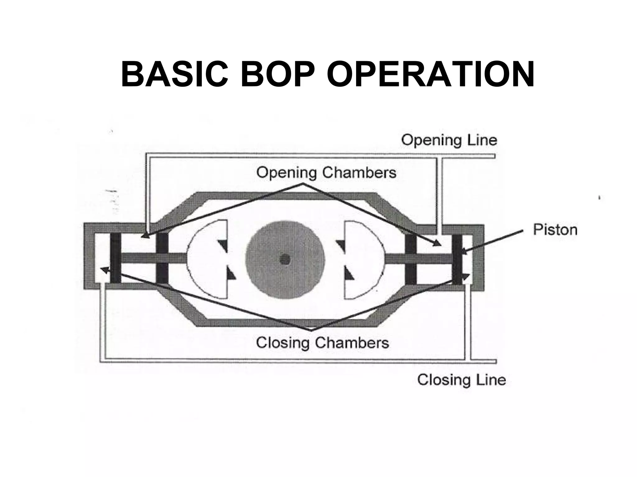 BASIC BOP OPERATION
 