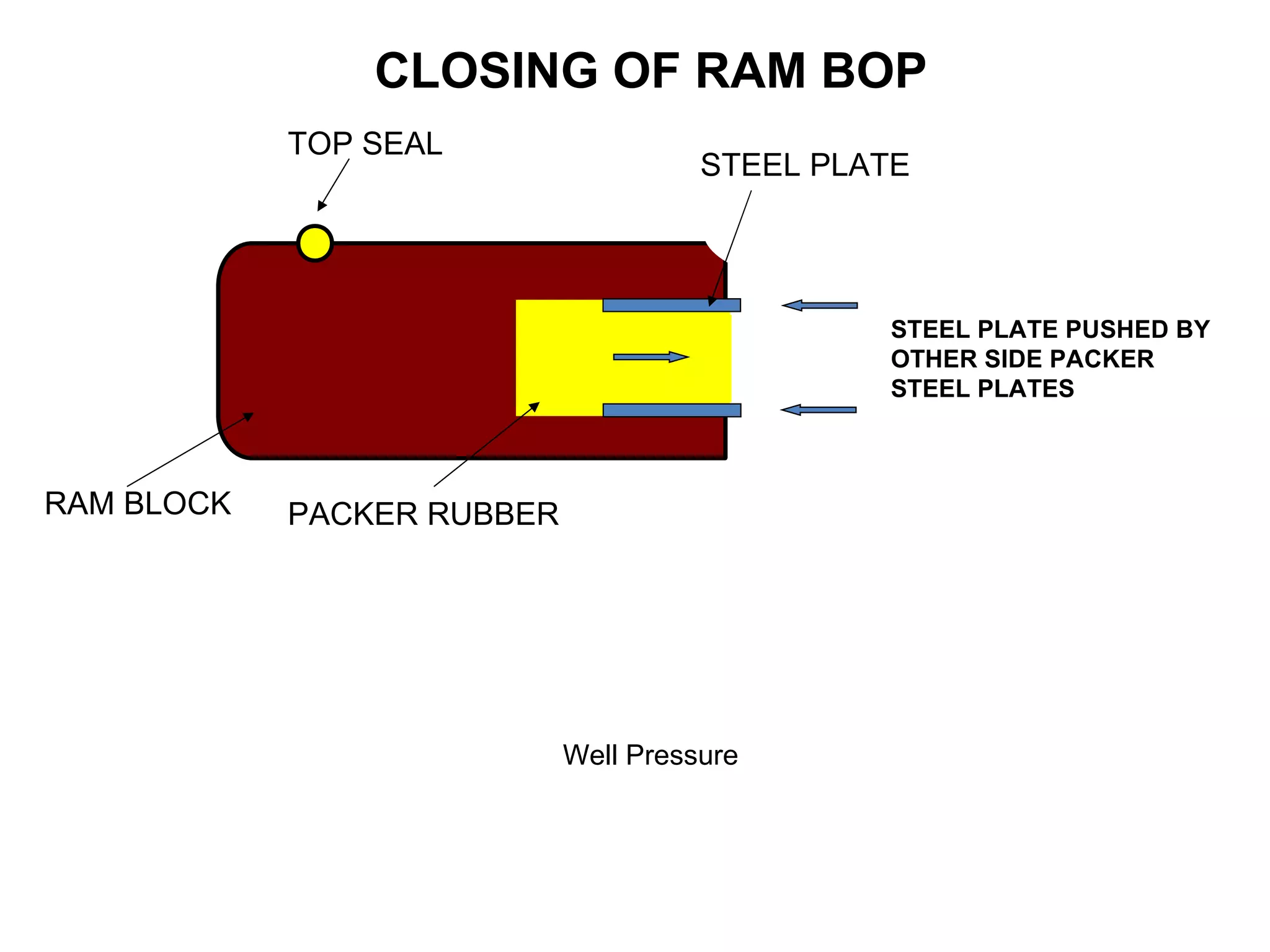 CLOSING OF RAM BOP
            TOP SEAL
                                      STEEL PLATE




                                               STEEL PLATE PUSHED BY
                                               OTHER SIDE PACKER
                                               STEEL PLATES



RAM BLOCK   PACKER RUBBER




                            Well Pressure
 
