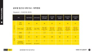 URL 
서울대병원 
가천대학교 길병원 
건국대학교병원 
경희의료원 
카톨릭대학성모병원 
SEO 
Score 
46 
37 
47 
고려대학 
병원 
44 
38 
26 
Index page 
Bing : 13,200 
Goo : 3,830 
Google : 34,100 
Baidu: 13 
Bing: 4,990 
Goo: 2,350 
Google : 20,700 
Baidu: 39 
Bing: 3,720 
Goo:1,910 
Google :134,000 
360 : 31 
Bing : 18,400 
Google : 75,100 
Bing : 6,300 
Goo: 2,990 
Google: 126,400 
360: 67 
Baidu : 407 
Bing : 2,250 
Goo : 295 
Google : 27,200 
WCAG 
Score 
93 
89 
90 
89 
100 
100 
Assistive 
Technology 
O 
X 
X 
O 
X 
X 
연세대학교병원 
39 
Baidu : 319 
Bing: 4,140 
Goo: 1,850 
Google:40,600 
360: 22 
99 
X 
S 
E 
O 
D 
A 
SMO 
f : 48 
t : 3 
f : 21 
t : 10 
x 
X 
f : 19 
t : 2 
f : 5 
t : 2 
x 
웹스크린리더 
웹스크린리더  