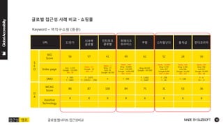 URL 
11번가 
쿠팡 
봉자샵 
지마켓 
글로벌 
인터파크 
글로벌 
SEO 
Score 
56 
61 
24 
위메이크 
프라이스 
57 
41 
49 
Index page 
Goo : 1,310 
Google : 132,000 
360 : 30 
Bing: 89,100 
Google : 247,000 
Baidu: 530 
Bing: 1,290 
Goo:168 
Google :10,200 
360 : 237 
Baidu : 11 
Google : 32 
360 : 13 
Baidu : 1 
Bing : 27 
Goo: 34 
Google: 66,700 
Baidu : 164 
Bing : 62,800 
Goo : 142,000 
Google : 3,600,000 
360 : 4,310 
WCAG 
Score 
86 
75 
53 
87 
100 
84 
Assistive 
Technology 
X 
X 
X 
X 
X 
X 
스타일난다 
52 
Baidu : 32,000 
Bing: 5,720 
Goo: 657 
Google:9,040 
360: 13,800 
31 
X 
S 
E 
O 
D 
A 
SMO 
f : 390 
t : 1661 
f : 1,662 
t : 2,667 
f : 108 
f : 2,675 
t : 235/G+ : 256 
X 
t : 166 
f : 238 
t : 26 
판다코리아 
30 
Baidu: 259 
Bing: 596 
Goo:212 
Google :10,400 
360 : 68 
36 
X 
f : 4 
G+ : 2  
