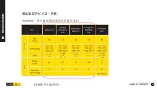 URL 
goUSA.cn 
Visitmalta. 
com 
Chinese. 
visitkorea. 
or.kr 
Welcome2 
japan.cn 
SEO 
Score 
60 
66 
cn.tourism 
thailand. 
org 
56 
35 
54 
Index page 
Baidu : 4,050 
Bing : 1,330 
Goo : 1,200 
Google : 5,960 
360 : 905 
Baidu : 458 
Bing : 13,100 
Goo : 1,770 
Google : 11,200 
360 : 2,060 
Baidu : 23,000 
Bing : 15,900 
Goo : 5,740 
Google : 130,000 
360 : 10,800 
Baidu : 1,730 
Bing : 2,840 
Goo: 2,170 
Google: 4,470 
360 : 1,720 
Baidu : 16,100 
Bing : 1,110 
Goo : 665 
Google : 101,000 
360 : 235 
WCAG 
Score 
61 
71 
91 
72 
68 
Assistive 
Technology 
X 
O 
X 
X 
X 
S 
E 
O 
D 
A 
SMO 
f : 41 
t : 6 
f : 4,917 
G+ : 450 
t : 203 
f : 284 
t : 5 
G+ : 30 
f : 68 
t : 1 
f : 3 
웹스크린리더  